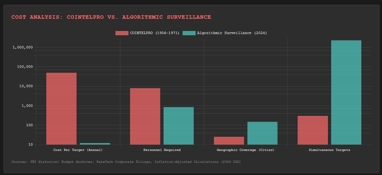 Cost analysis: COINTELPRO vs. Algorithmic Surveillance