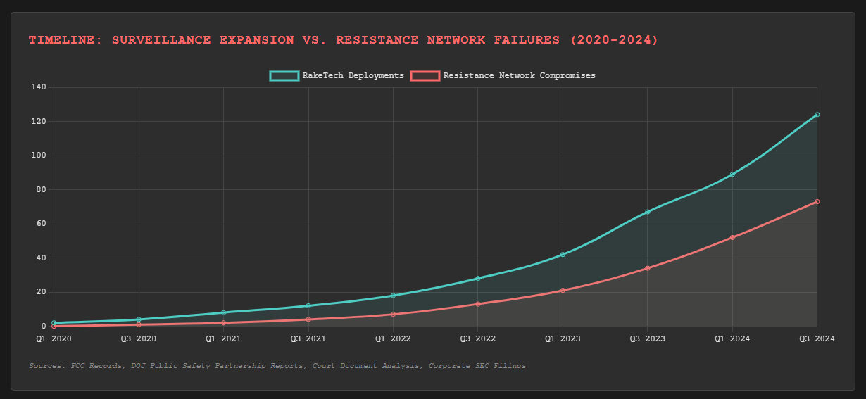 Surveillance expansion timeline