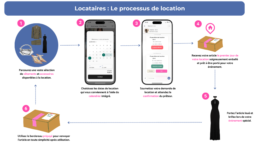 processus de particulier à particulier