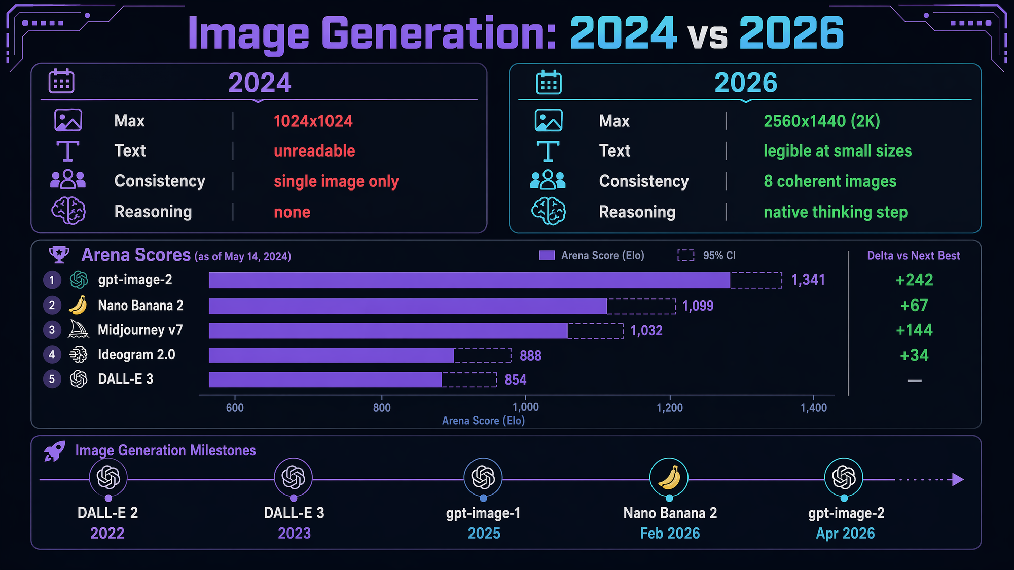 Dark-themed 2K infographic comparing image generation in 2024 vs 2026, with a bar chart of Arena scores, a capability comparison table, and a timeline strip. All text renders cleanly.