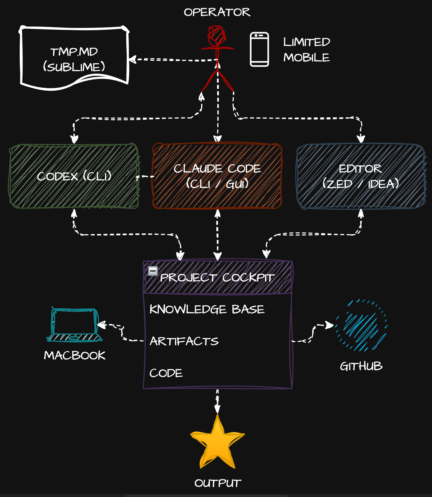 Current AI-native cockpit: operator switching between tmp.md (Sublime), Codex CLI, Claude Code (CLI/GUI), and an editor (Zed/IDEA), driving a project cockpit with knowledge base, artifacts, code