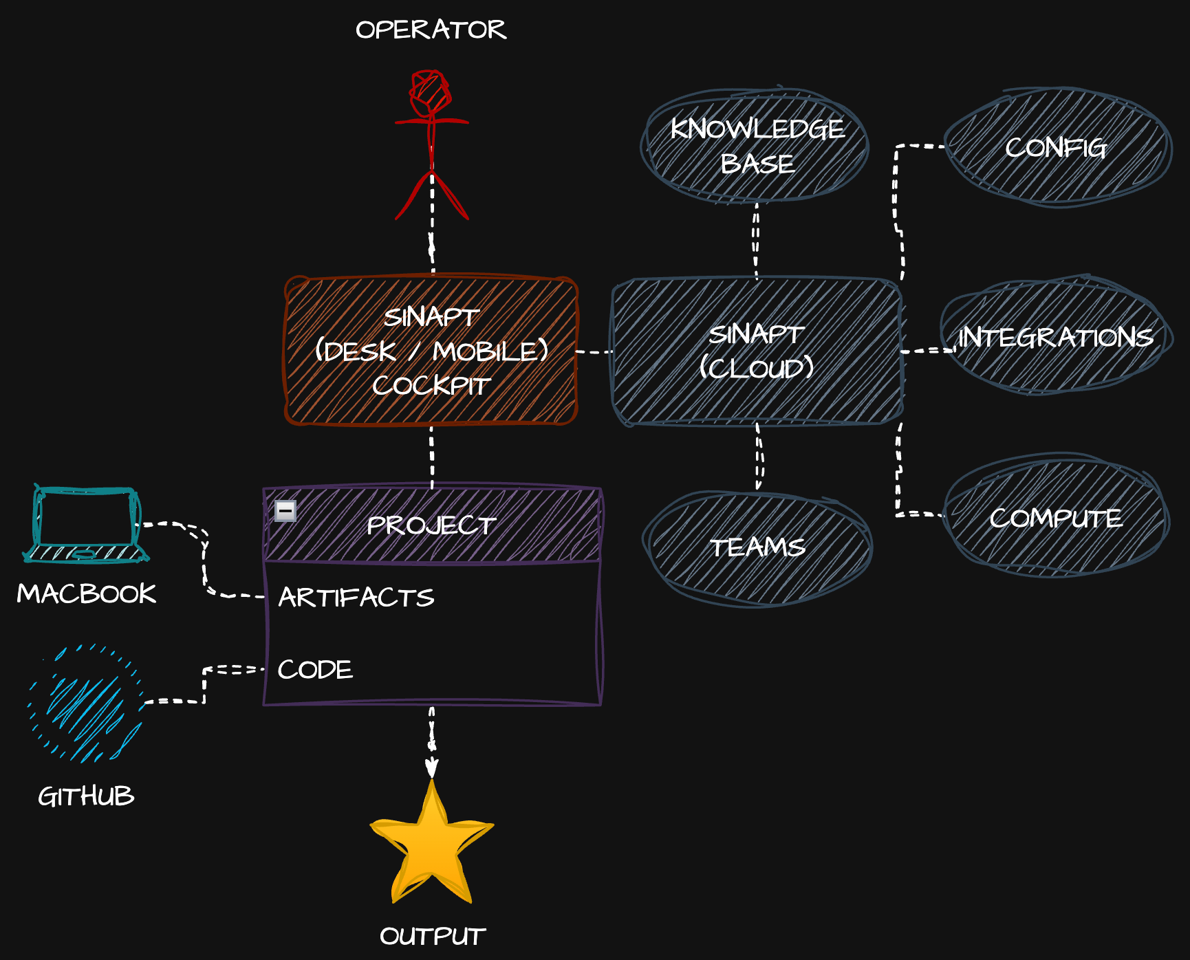 Sinapt cockpit: operator → single Sinapt desktop/mobile app → simple project (artifacts + code) on local disk + GitHub, with Sinapt Cloud holding knowledge base, teams, integrations, compute, configuration