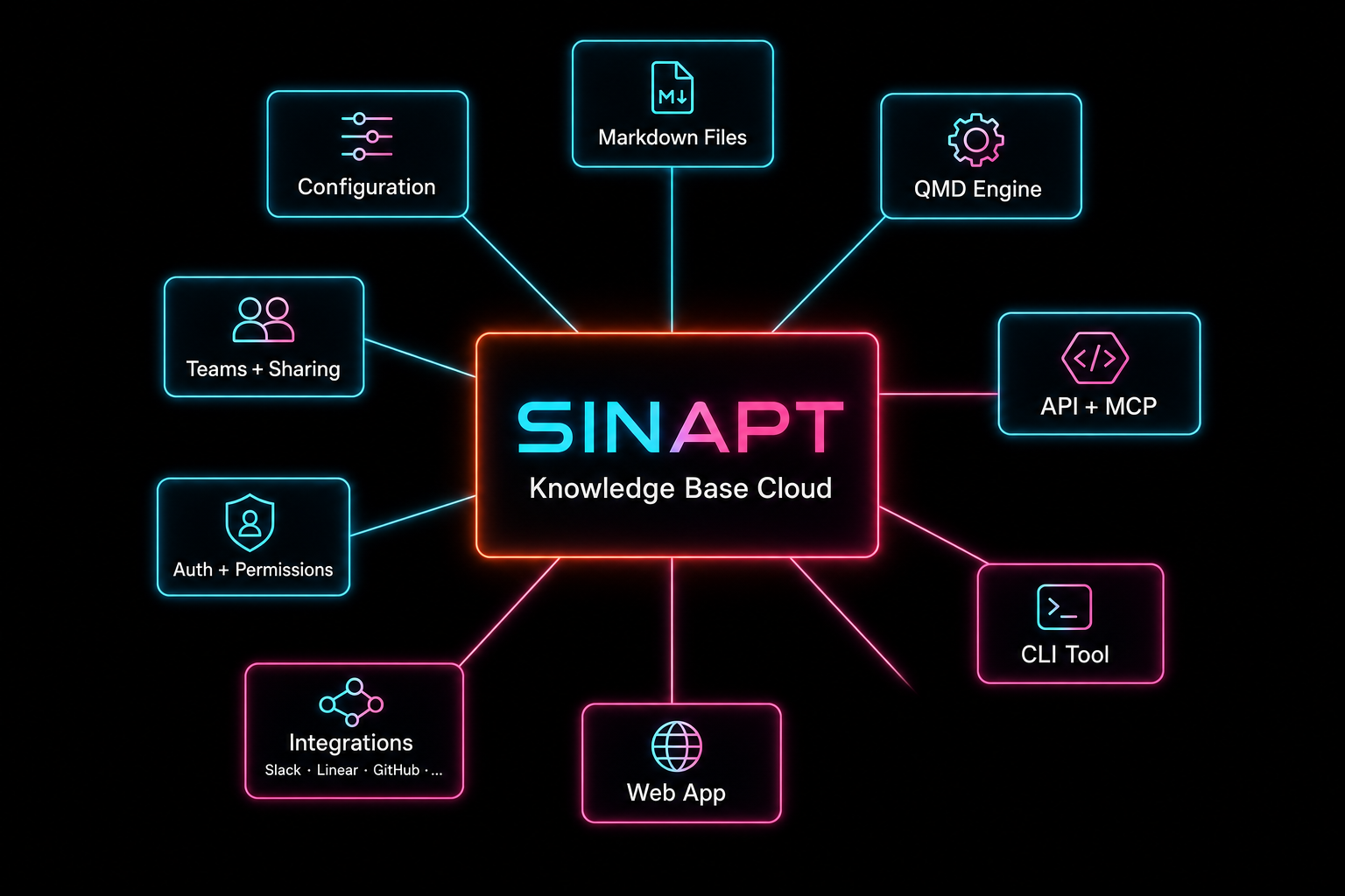 Sinapt knowledge-base architecture: SINAPT KB at center, with spokes to Markdown Files, QMD Engine, API+MCP, CLI Tool, Web App, Integrations, Auth+Permissions, Teams+Sharing, Configuration