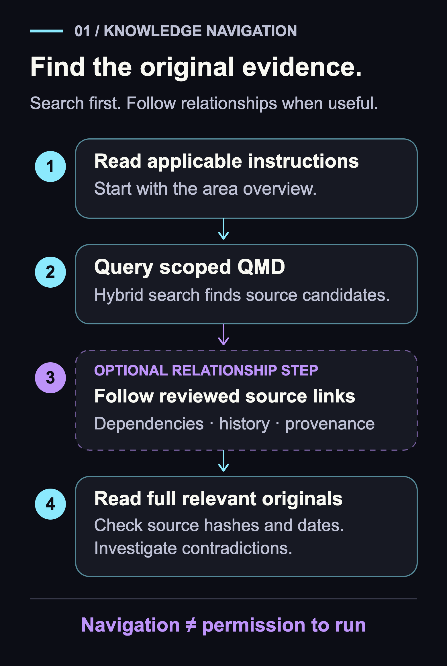 Four steps: read applicable instructions, query scoped QMD, optionally follow reviewed relationships, then read full relevant originals. Source navigation does not grant permission to execute.