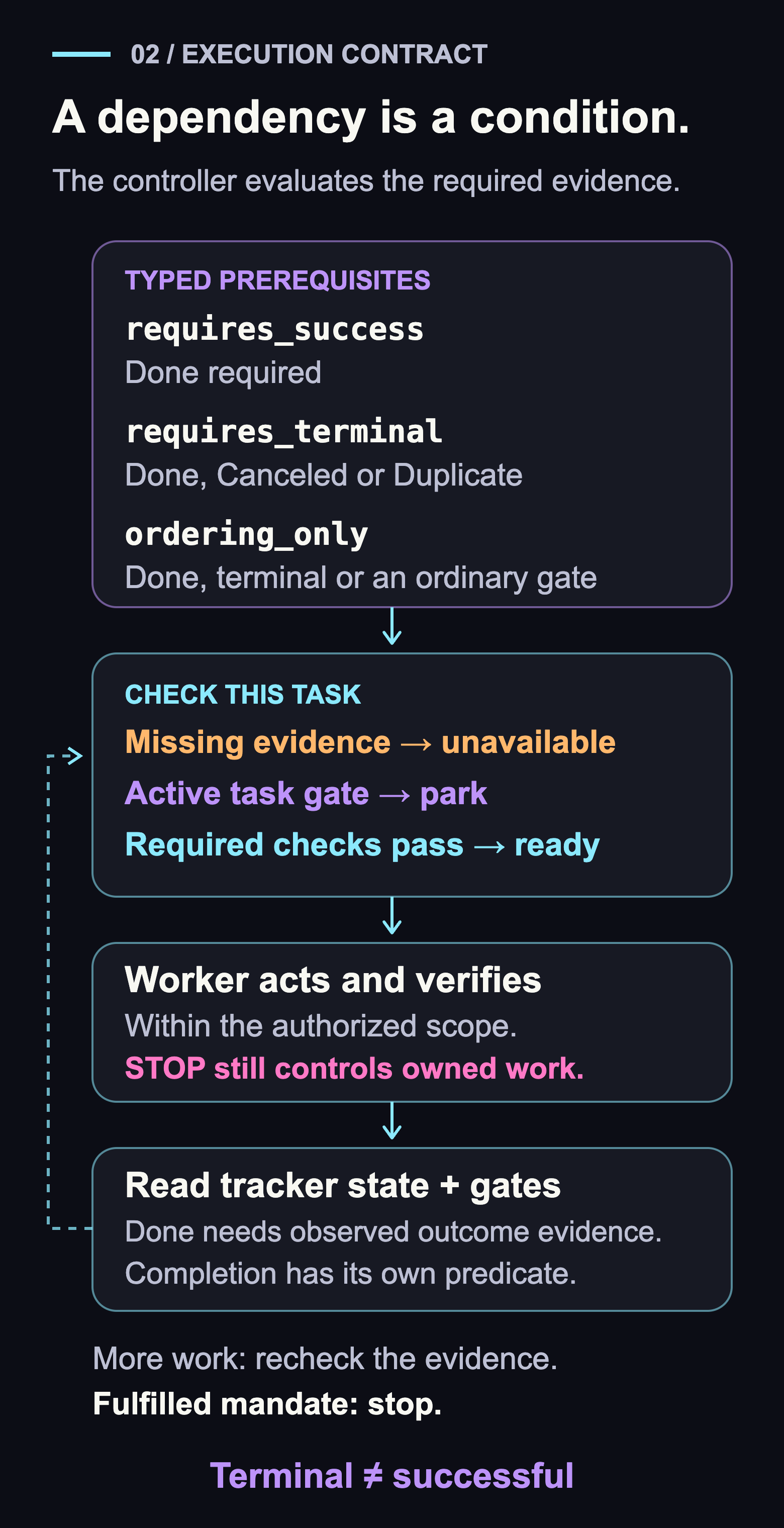 The task controller checks success, terminal or ordering prerequisites. Missing evidence makes affected work unavailable; an active task gate parks it. Ready authorized work may run, STOP remains effective, and tracker state and gates are read again before deciding completion. Terminal is not the same as successful.