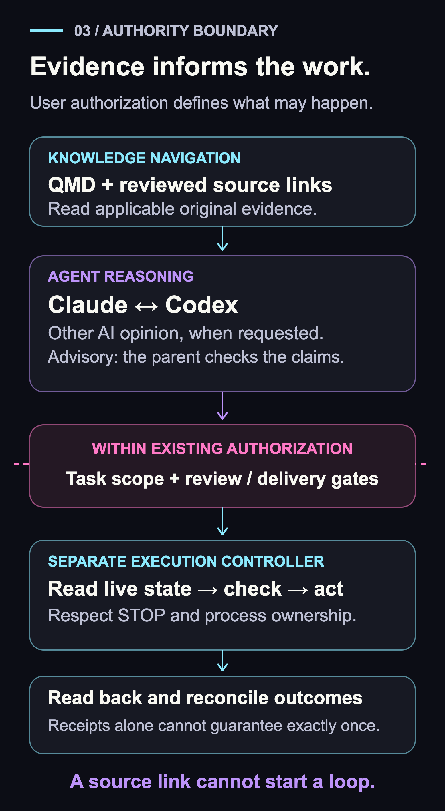 Knowledge navigation informs agent reasoning. Claude and Codex provide reciprocal advisory opinions only when requested. Existing user authorization and review or delivery gates bound the separate execution controller, which reads live state, controls owned work and reconciles outcomes. A source link cannot start a loop.