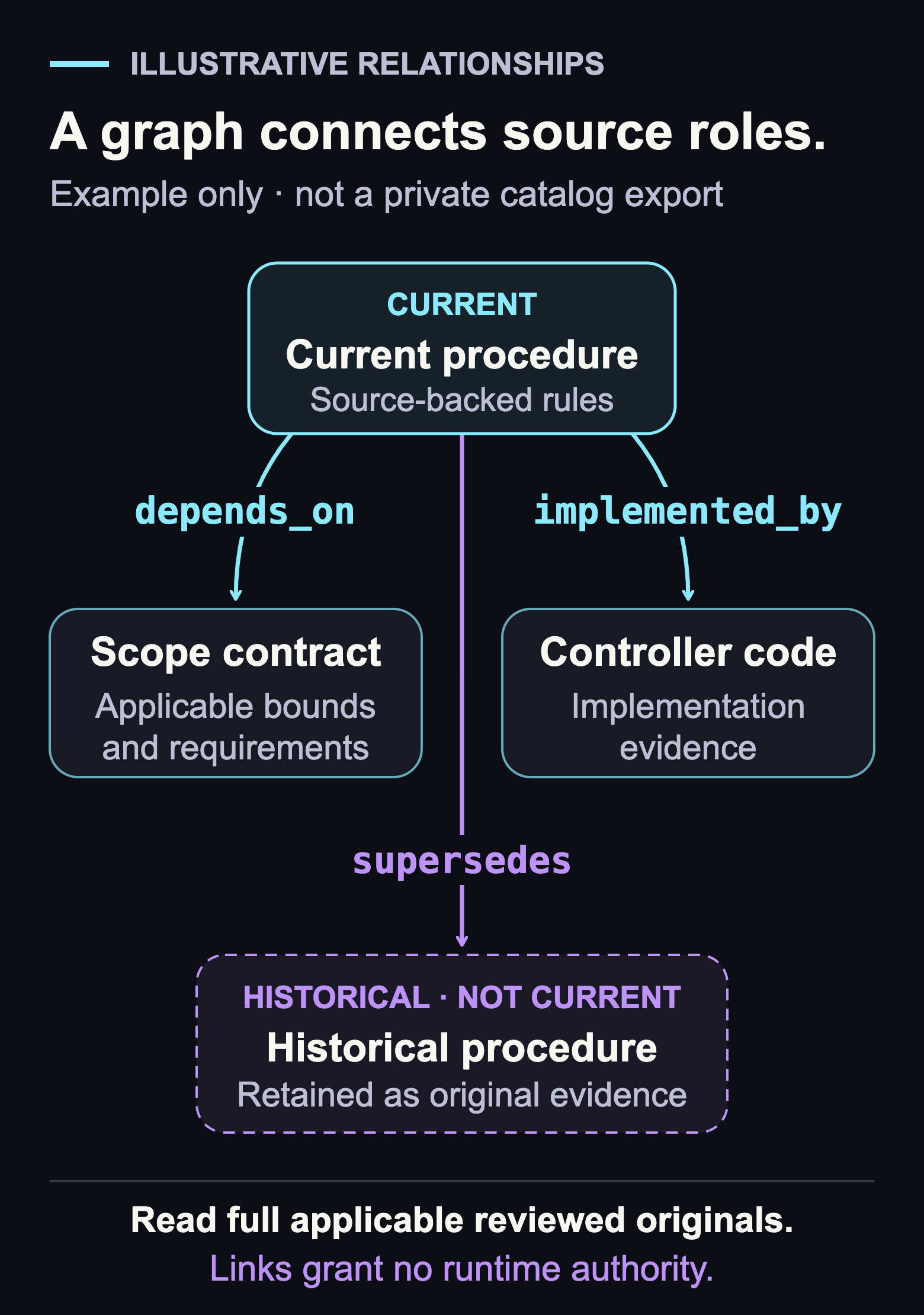 Illustrative four-node knowledge graph. A current procedure depends_on a scope contract, is implemented_by controller code, and supersedes a historical procedure. The historical node remains explicitly non-current evidence. Reviewed original sources are required; links grant no runtime authority.