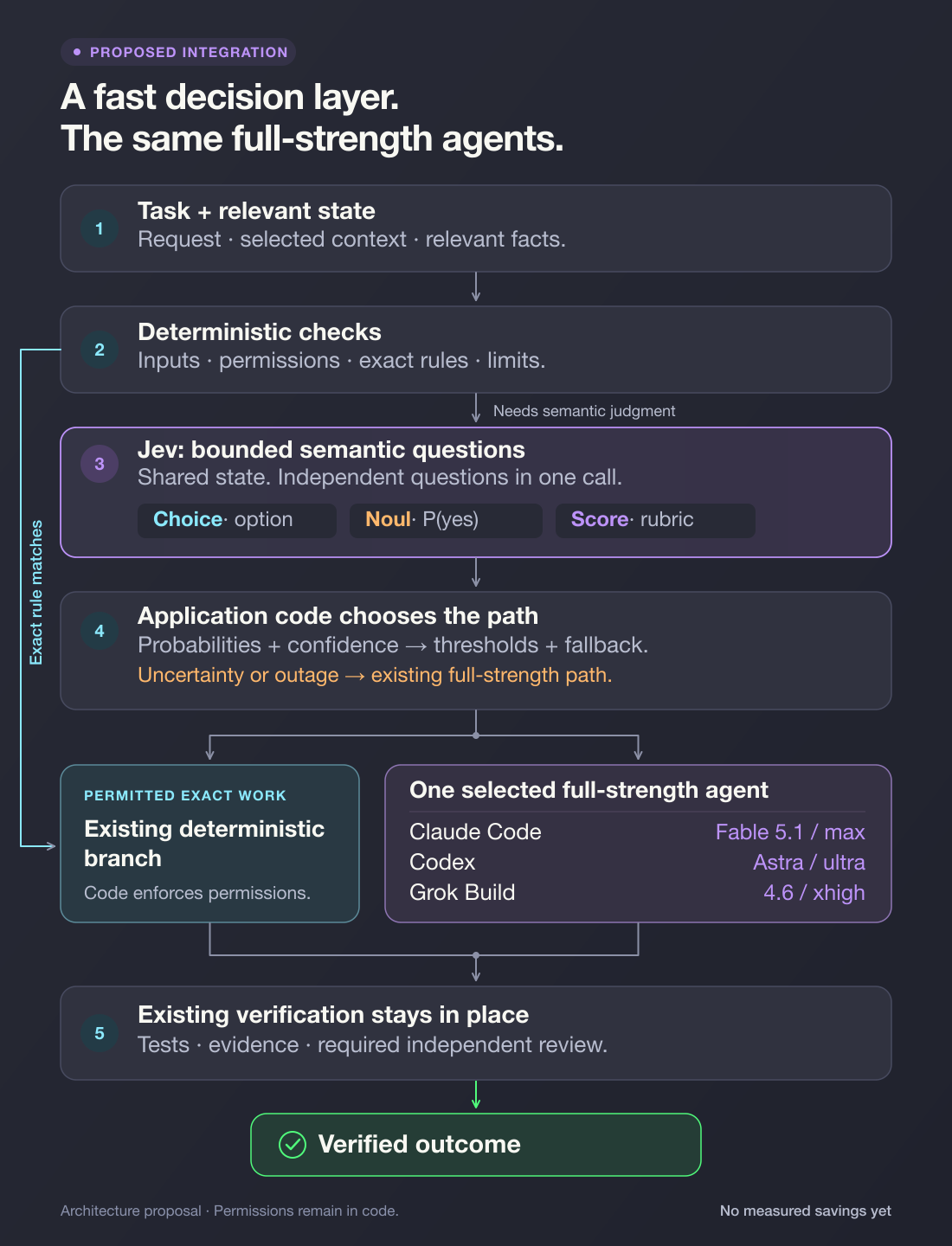 Proposed Jev decision layer: exact checks, bounded questions, application-controlled routing to a deterministic branch or one full-strength agent, then existing verification.