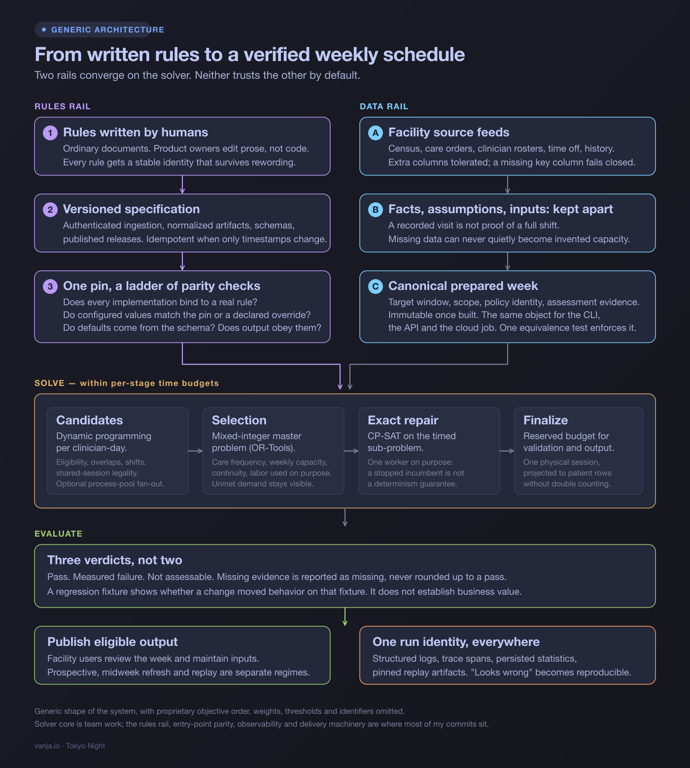 Generic architecture: human-written rules become a versioned, pinned specification with parity checks; facility feeds become an immutable prepared week; candidates by dynamic programming, selection by a mixed-integer master problem, exact repair with CP-SAT, finalization within time budgets; evaluation returns pass, measured failure or not assessable; one run identity everywhere.