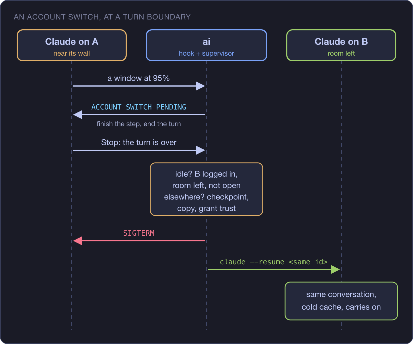 Sequence of an account switch: Claude on account A reaches 95%, ai asks it to end the turn, checks account B, stops A with SIGTERM and resumes the same conversation on B.