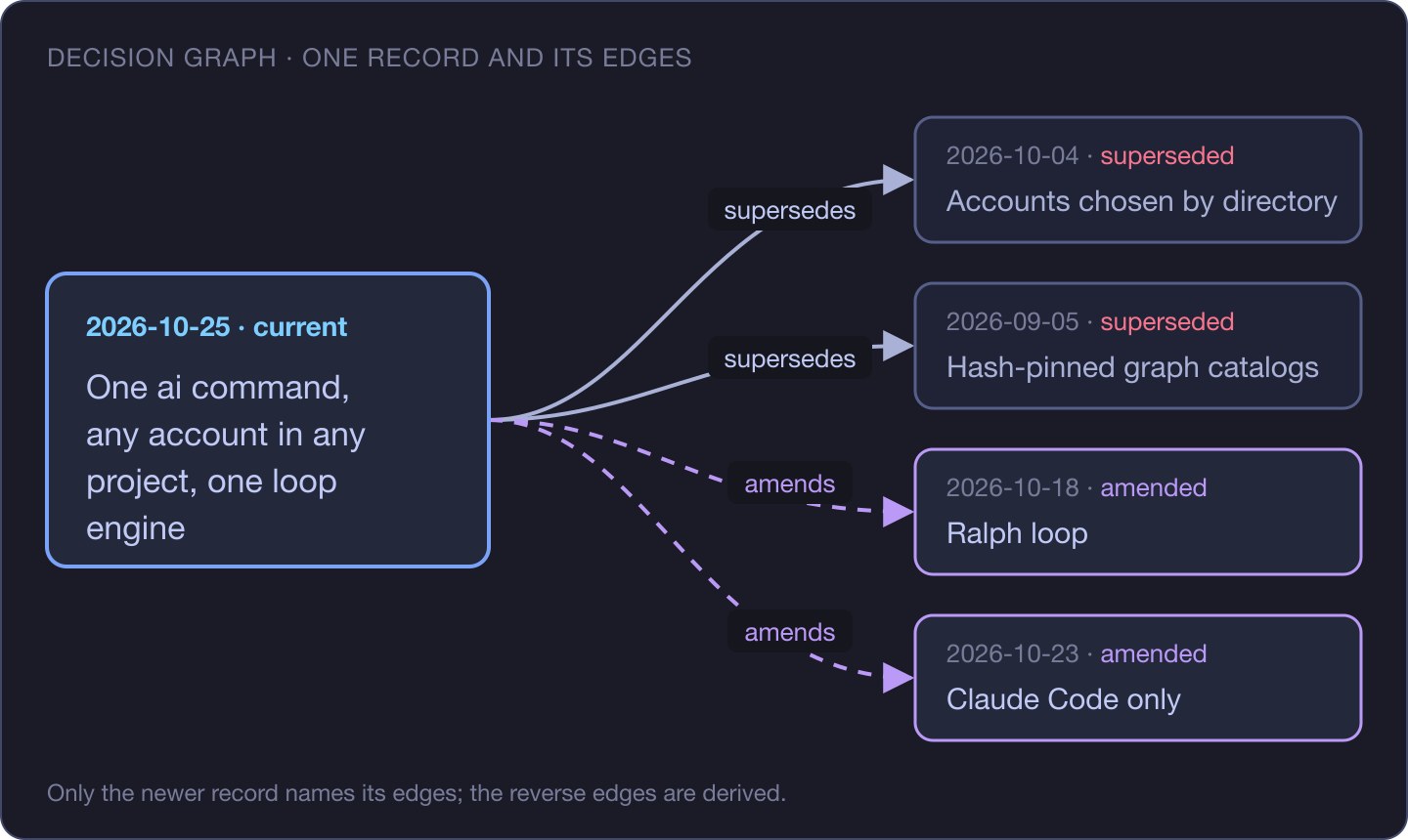 Decision graph: the 2026-10-25 record supersedes the directory account rule and the hash-pinned graph catalogs, and amends the Ralph loop and Claude-Code-only records.