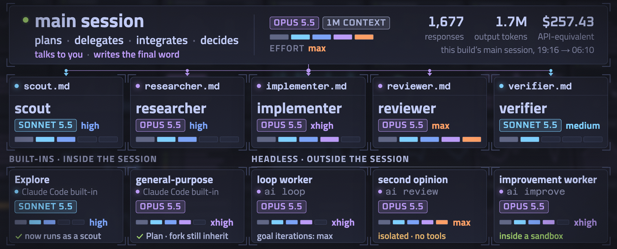 The cast. The main session (Opus 5.5, 1M context, effort max) plans, delegates, integrates and decides. It hands work to five role agents: scout (Sonnet 5.5, high), researcher (Opus 5.5, high), implementer (Opus 5.5, xhigh), reviewer (Opus 5.5, max) and verifier (Sonnet 5.5, medium). Built-ins inside the session, both overridden: Explore runs as a scout, and general-purpose runs Opus 5.5 at xhigh (Plan and forks still inherit the main session's model). Headless work outside the session: loop workers (xhigh; goal iterations max), the second opinion (max, isolated, no tools) and the improvement worker (xhigh, inside a sandbox).