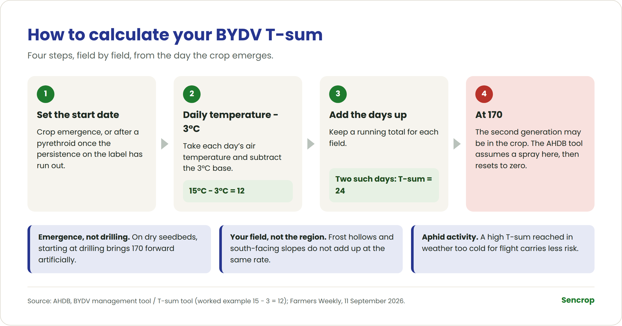 The four steps to calculate a BYDV T-sum, from crop emergence to the 170 day-degree threshold