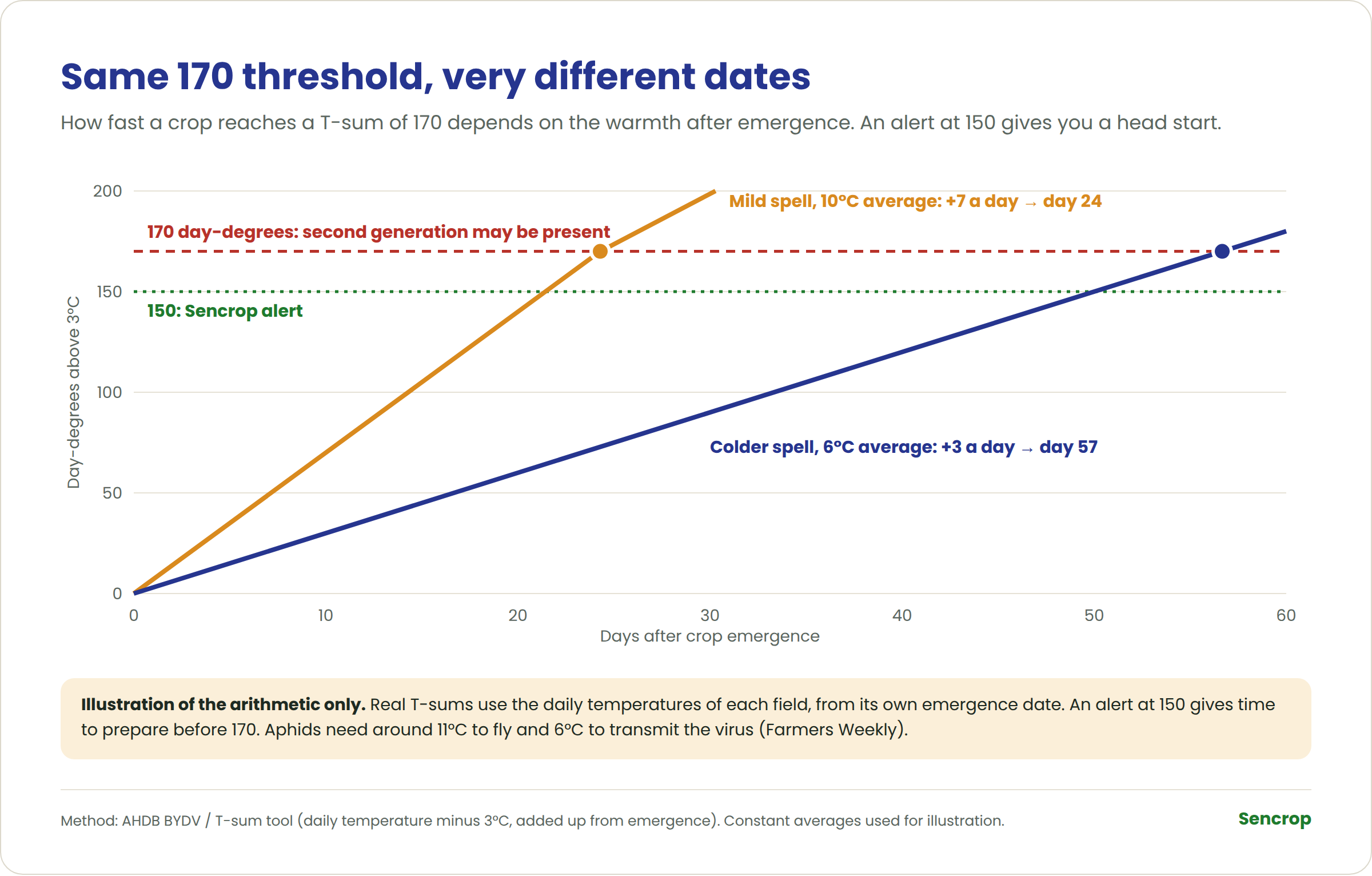 Chart of accumulated day-degrees above 3°C after crop emergence, with a Sencrop alert at 150 and the 170 threshold