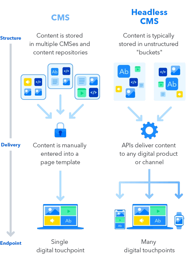 Here is a geekier version that explains the architectural difference between traditional and headless CMS
