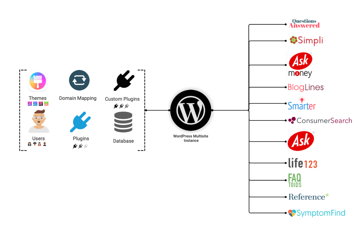 WordPress Multisite Network of Ask Media