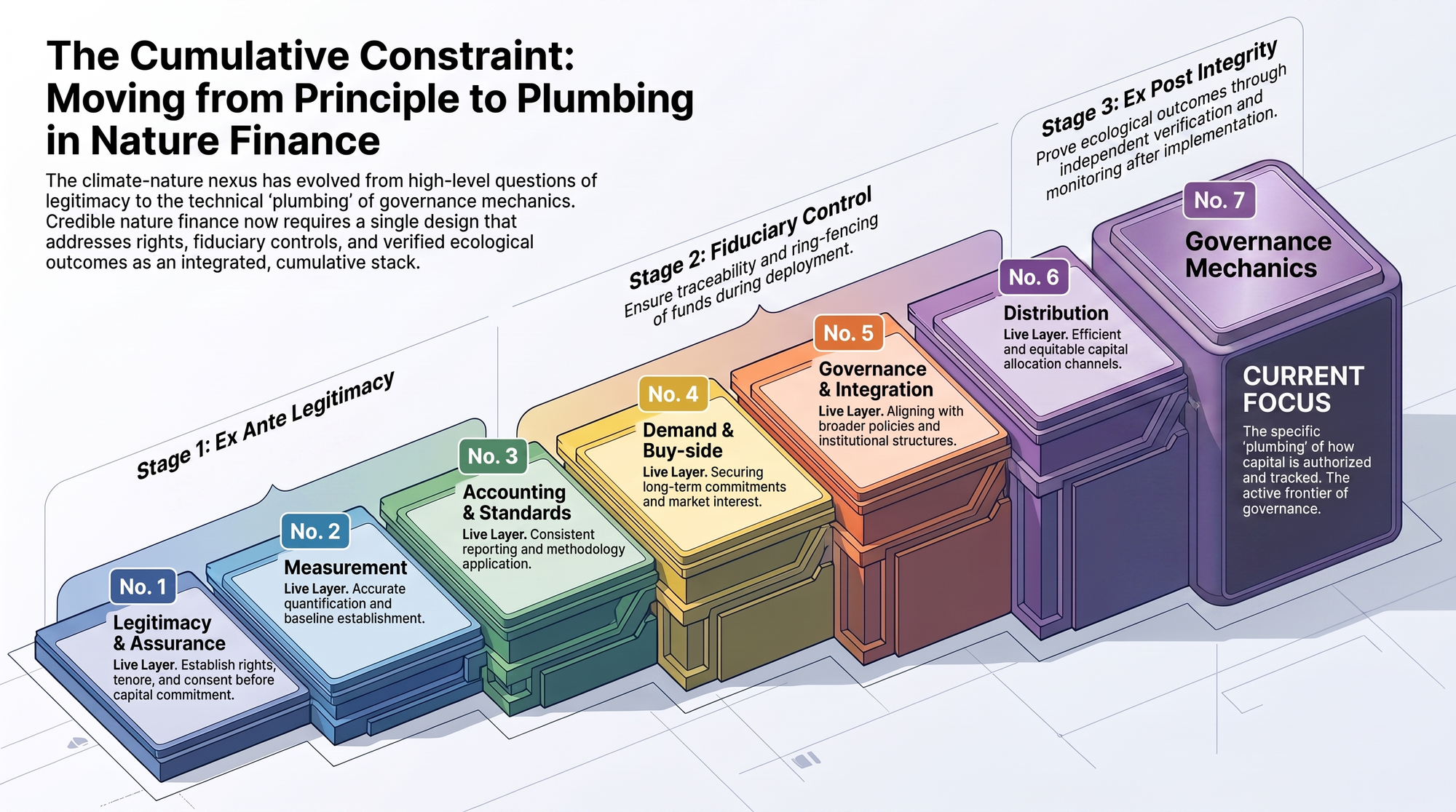 Ascending stack of seven numbered blocks titled The Cumulative Constraint, moving from principle to plumbing in nature finance: legitimacy and assurance, measurement, accounting and standards, demand and buy-side, governance and integration, distribution, and governance mechanics as the current focus.