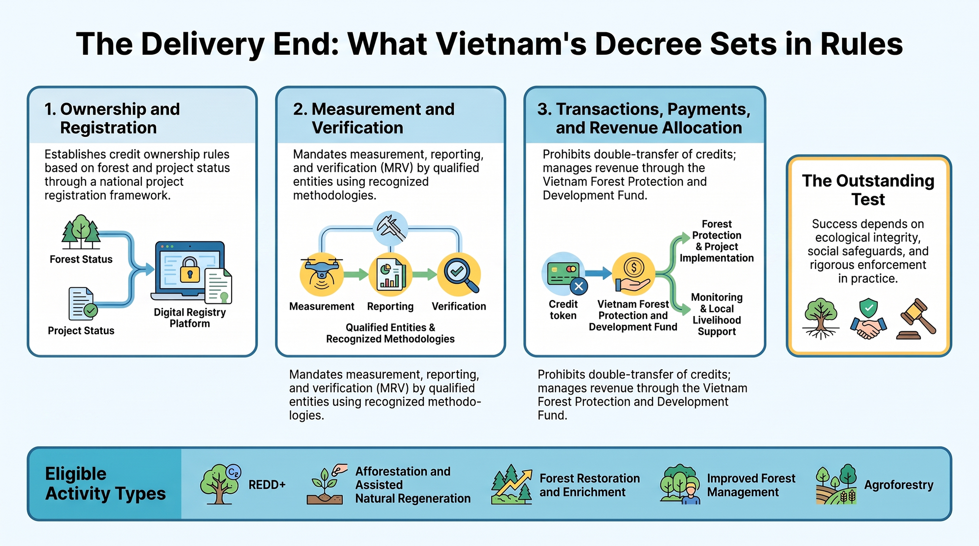 Three-panel diagram of what Vietnam's forest-carbon decree sets in rules: ownership and registration, measurement and verification, and transactions, payments and revenue allocation.
