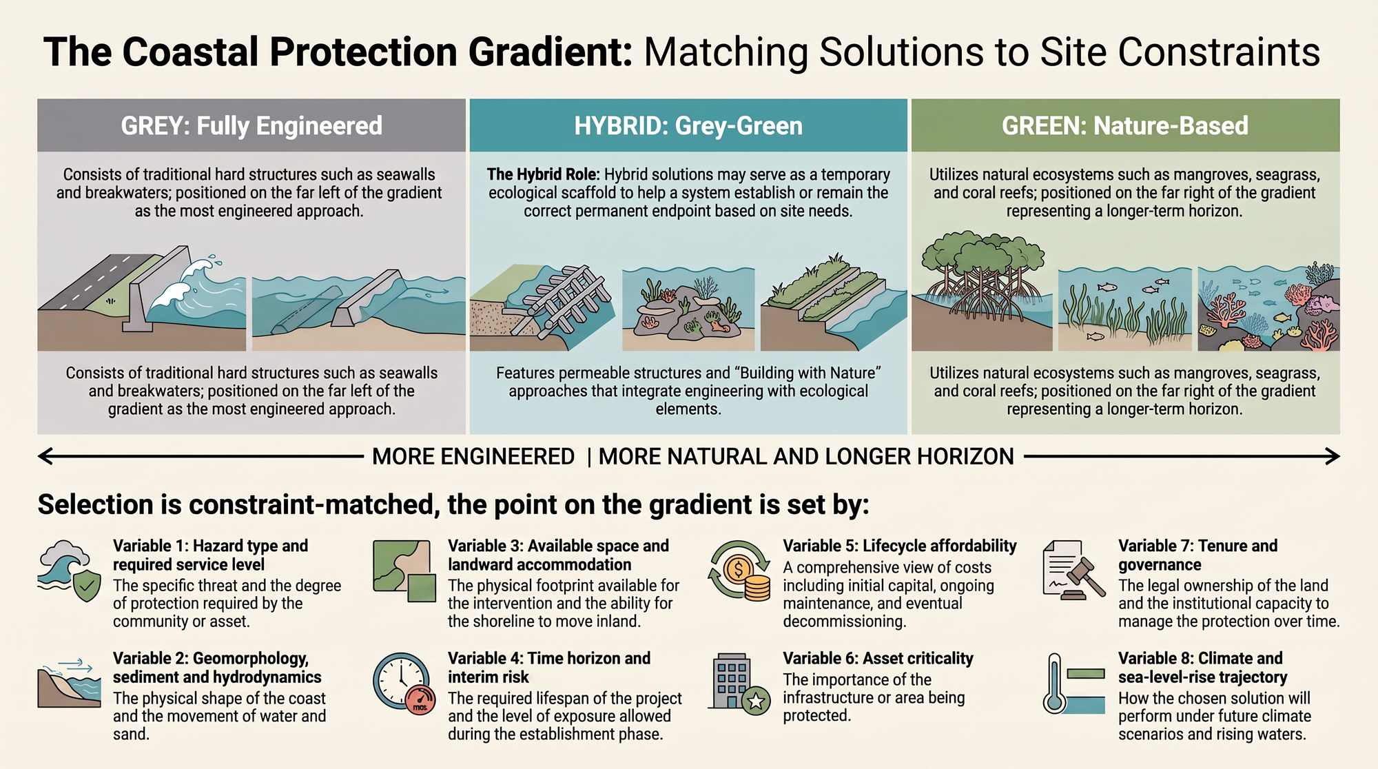 Three-column gradient from fully engineered grey through hybrid grey-green to nature-based green, above the eight site variables that set where a project sits on it.