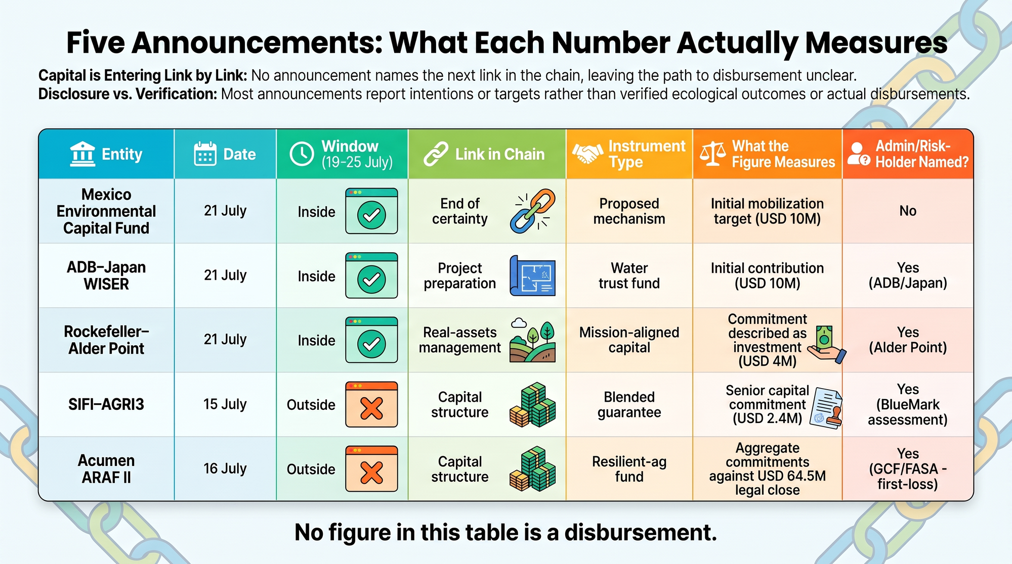 Five-row table setting each announcement against its date, position in the reporting window, link in the chain, instrument type, what its figure measures, and whether an administrator was named.