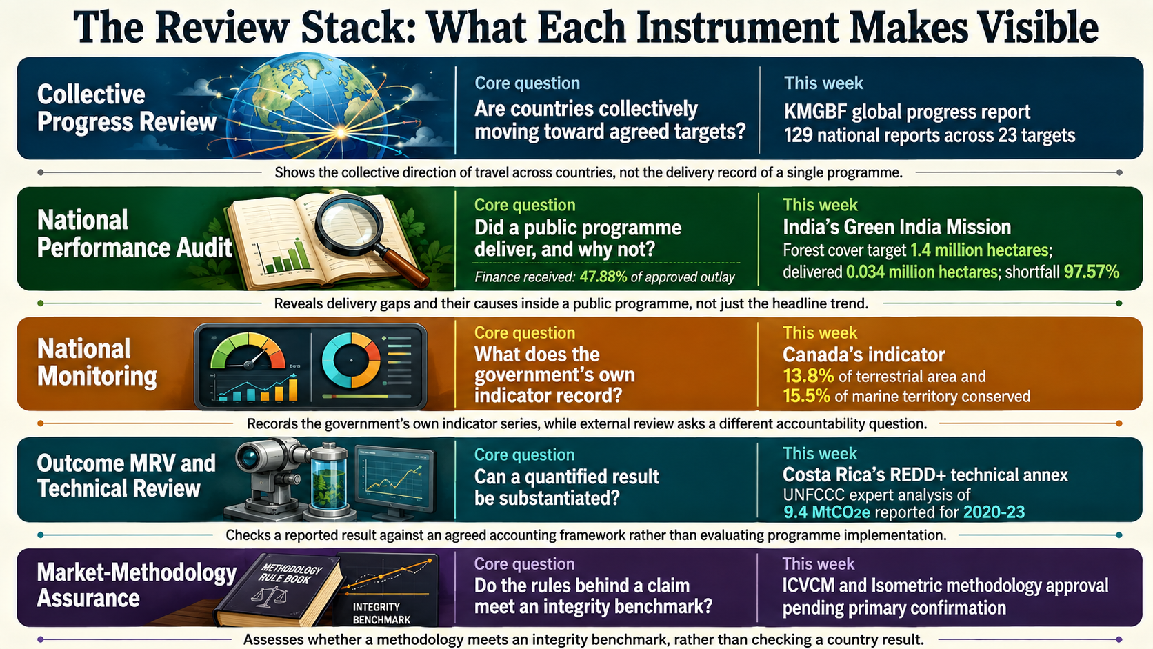 Five-band stacked diagram showing what each layer of the environmental review stack makes visible, from global progress reports down to market methodology assurance.