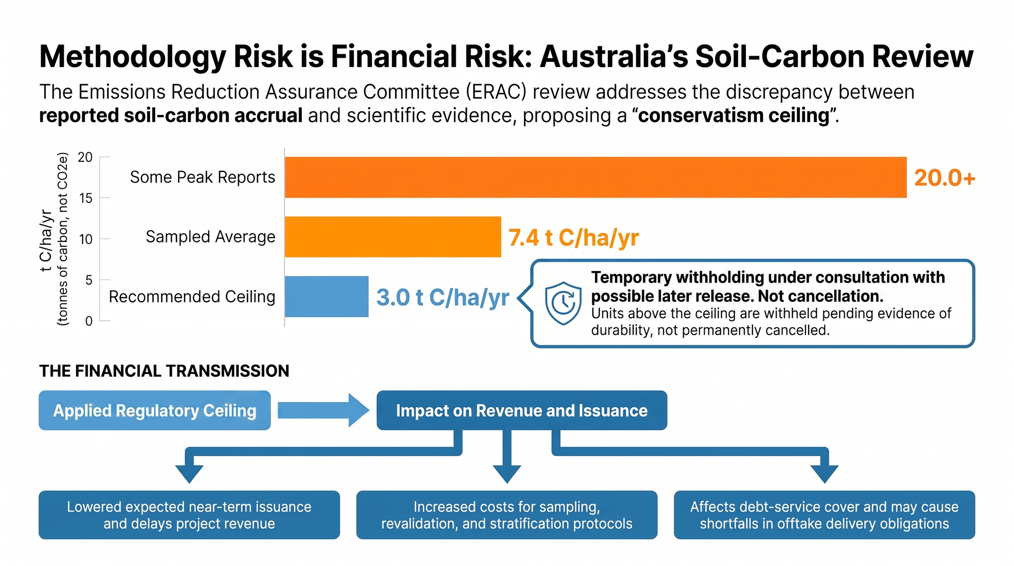 Bar chart and flow diagram on Australia's soil-carbon review, comparing peak reported accrual with the sampled average and the proposed conservatism ceiling, then tracing how the ceiling transmits to revenue, issuance, and debt service.