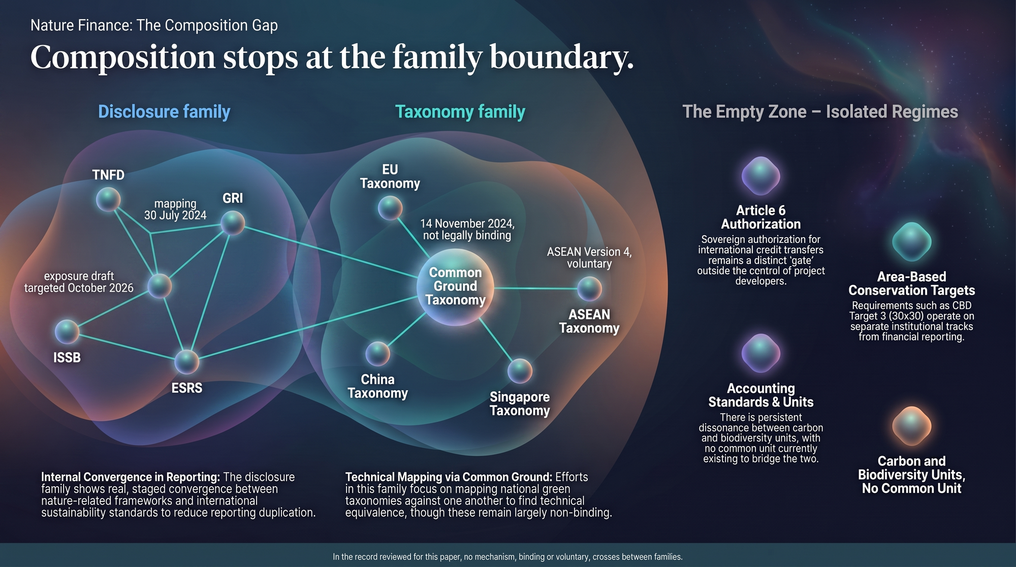 Network diagram: the disclosure and taxonomy rule families each densely interlinked, while Article 6, conservation targets, accounting standards, and carbon and biodiversity units stand apart, unconnected. No line crosses between families.