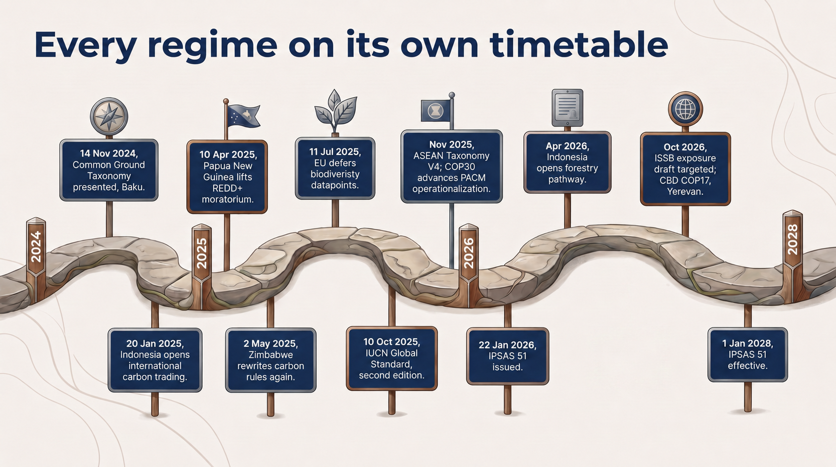 Timeline from 2024 to 2028 with 13 dated milestones, from the Common Ground Taxonomy in November 2024 to IPSAS 51 taking effect in January 2028, each regime moving on its own timetable; the Blue Action call's close on 16 October 2026 is flagged.