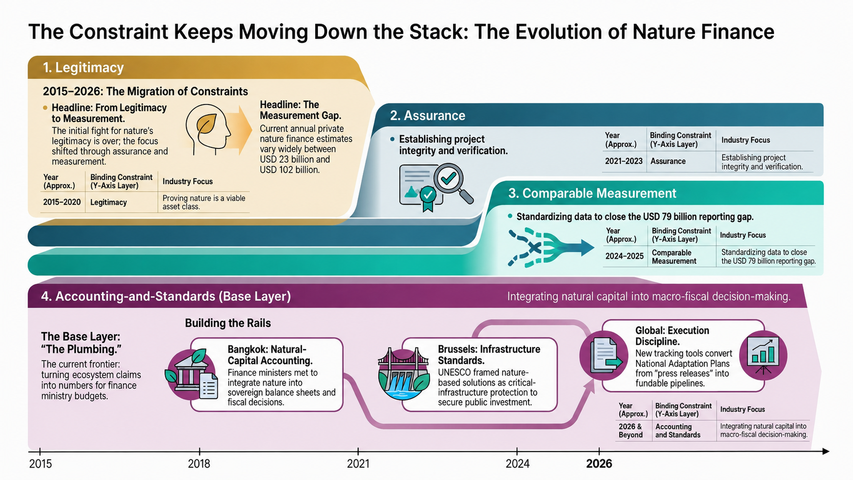 Four-band timeline from 2015 to 2026 tracking the binding constraint in nature finance as it moves from legitimacy through assurance and comparable measurement to the accounting-and-standards base layer.