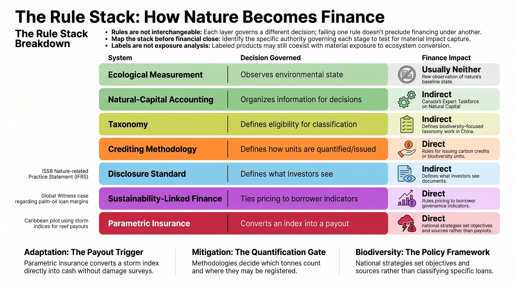 Seven-row table pairing each system from ecological measurement to parametric insurance with the decision it governs and whether its finance impact is direct, indirect, or neither.