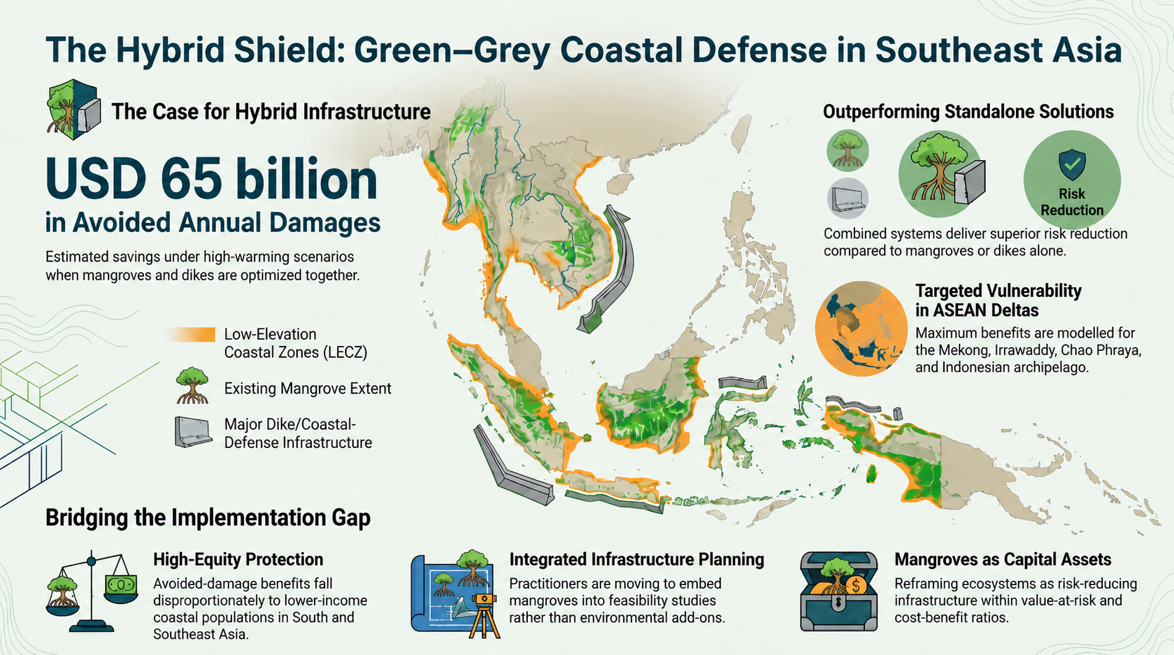 Map-based diagram titled The Hybrid Shield: Green-Grey Coastal Defense in Southeast Asia, showing low-elevation coastal zones, existing mangrove extent, and major dike infrastructure across the region.