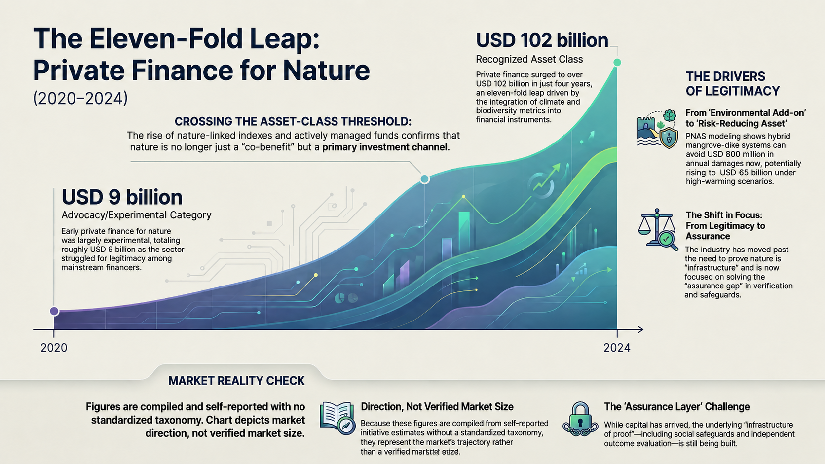 Rising area chart titled The Eleven-Fold Leap: Private Finance for Nature, tracking growth from 2020 to 2024 across the asset-class threshold, with a market reality check noting the figures are self-reported and show direction rather than verified market size.