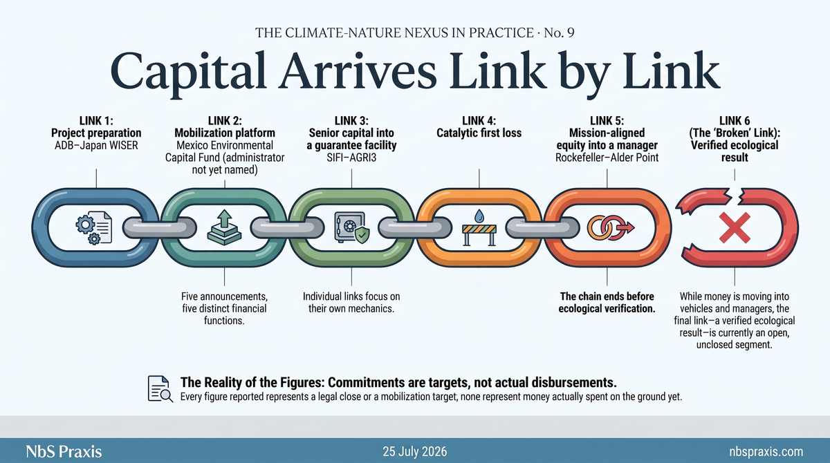 No. 9 — Capital Arrives Link by Link