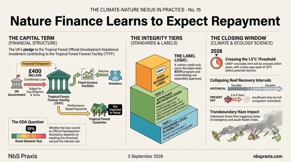 No. 15 — Nature Finance Learns to Expect Repayment