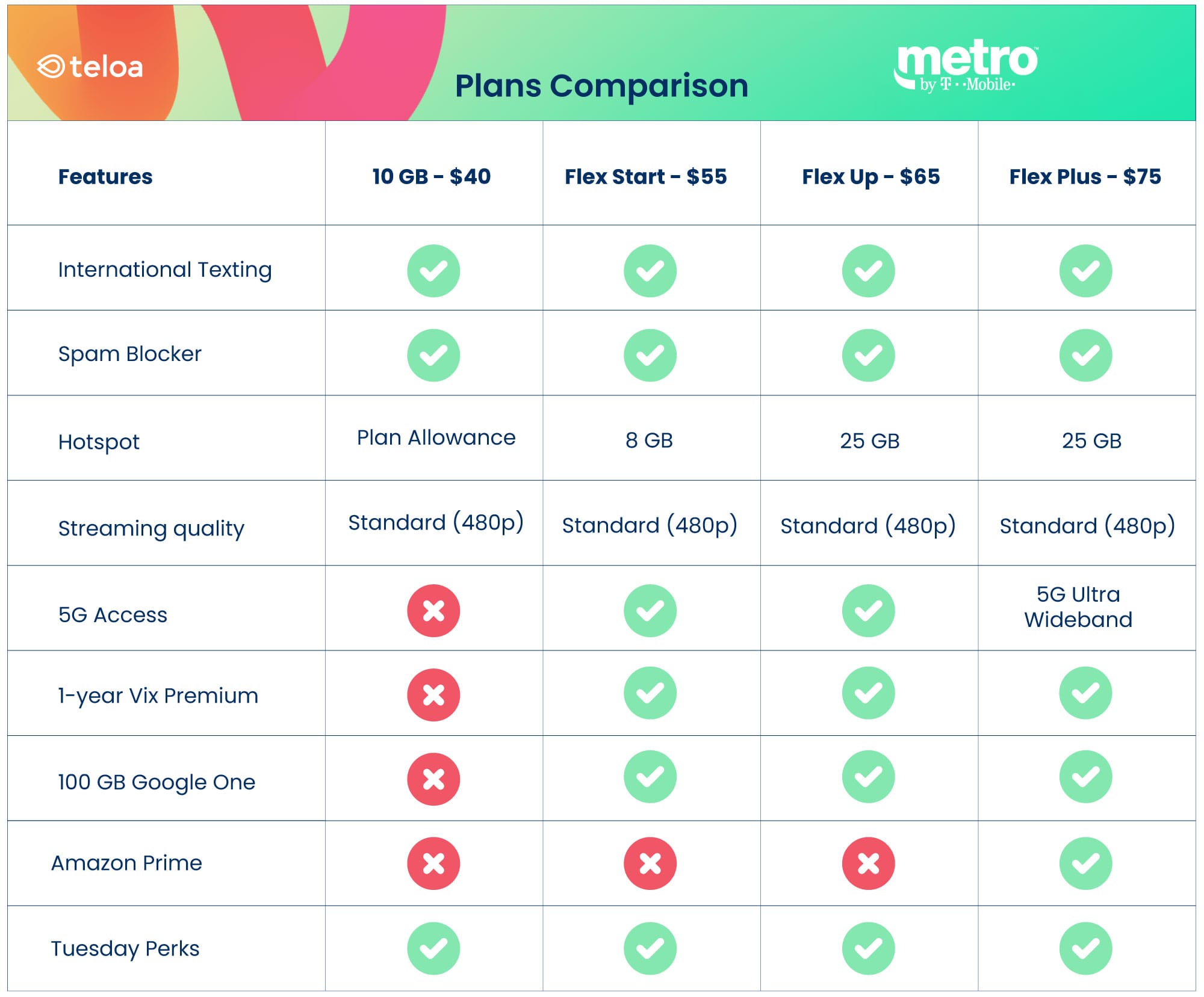 Compare Metro by T-Mobile Plans