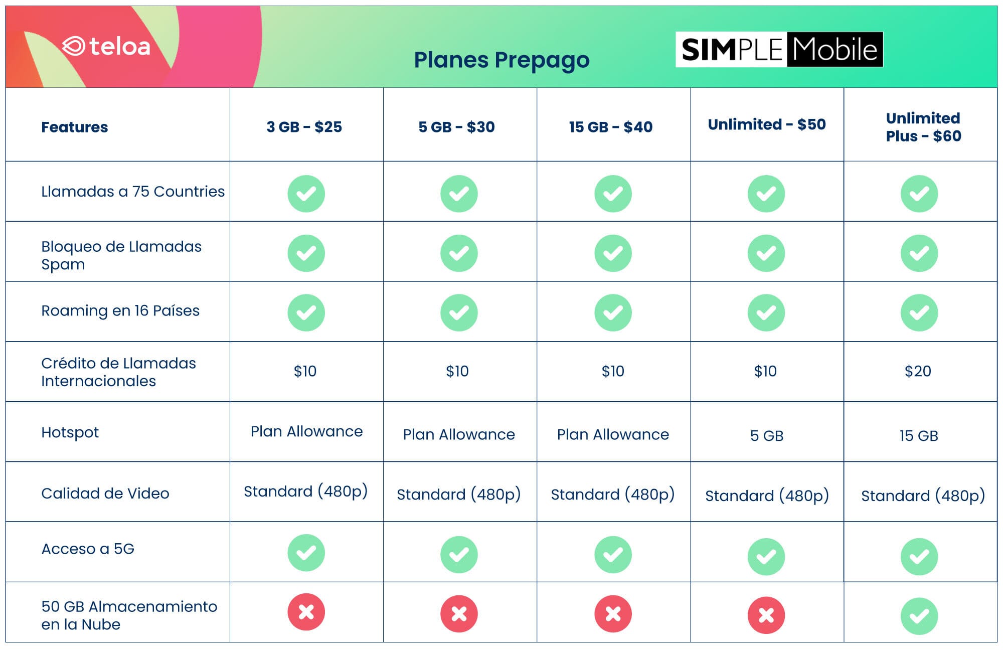 Compare Simple Mobile Plans