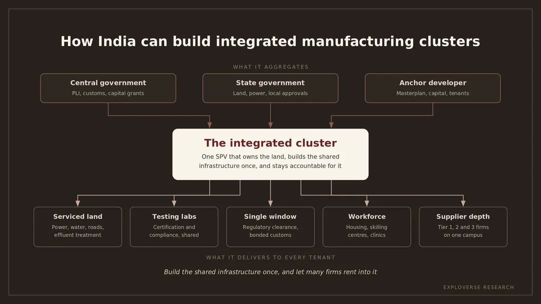 How India can build integrated manufacturing clusters