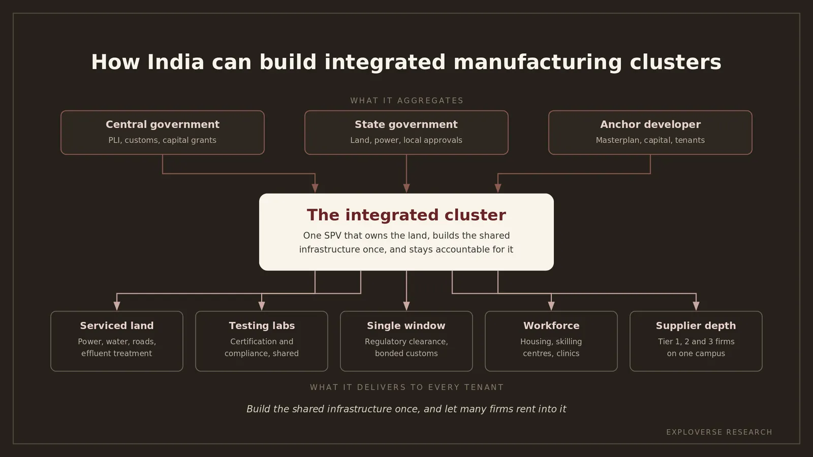 How India can build integrated manufacturing clusters