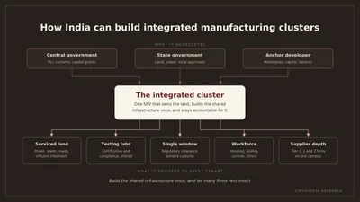 How India can build integrated manufacturing clusters