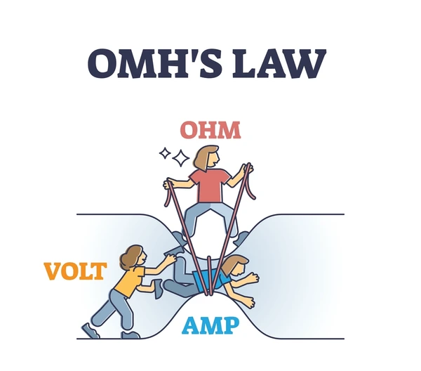 Ohm's Law diagram showing Volt pushing, Ohm resisting, and Amp flowing through a pipe