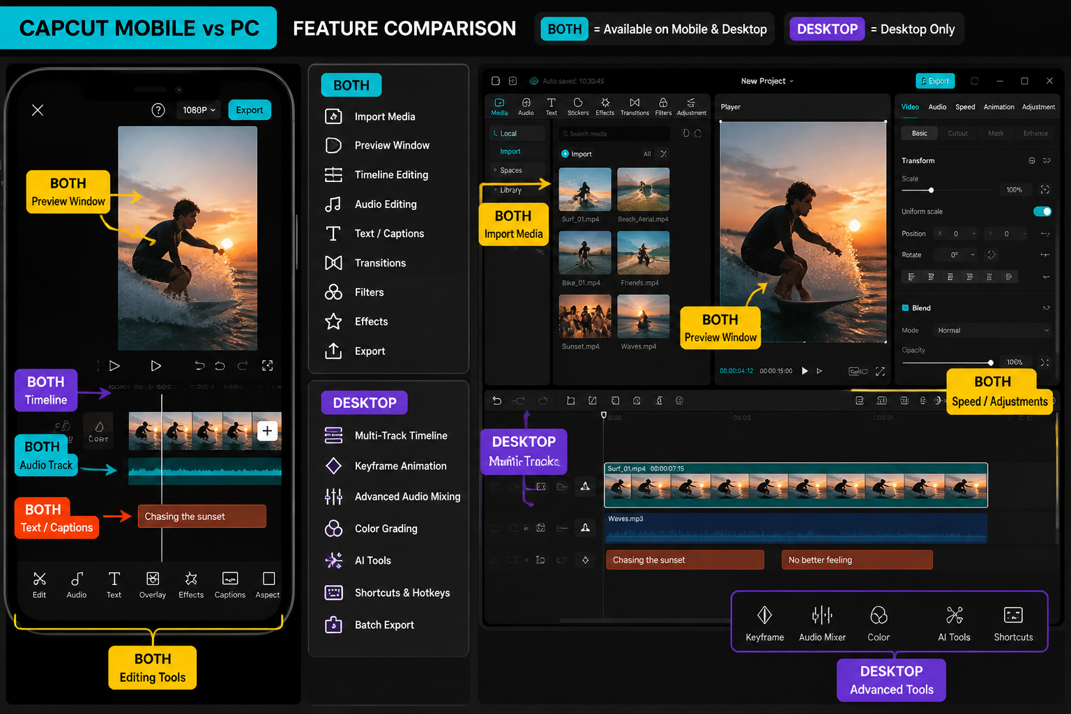 CapCut Guide visual: comparison visual showing features available on both vs desktop-only using clean UI blocks