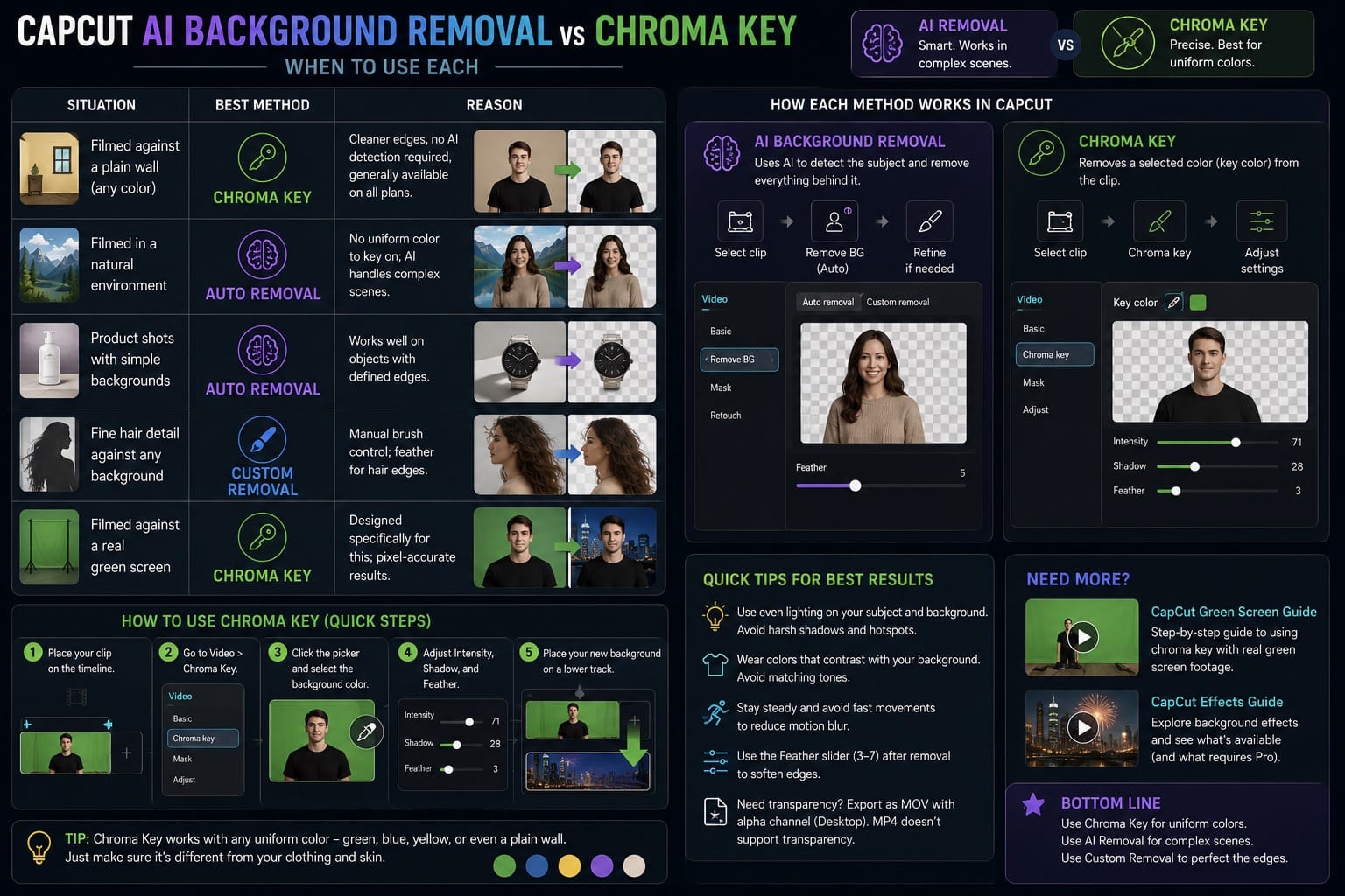 CapCut AI Background Removal vs Chroma Key: When to Use Each