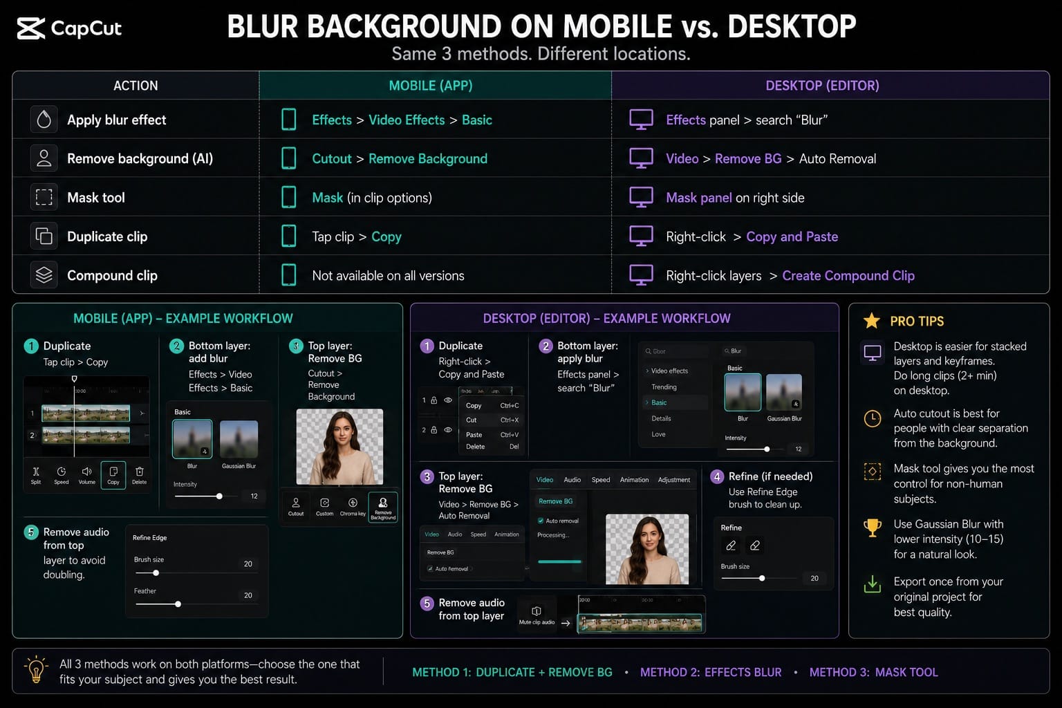 CapCut Blur Background on Mobile vs. Desktop