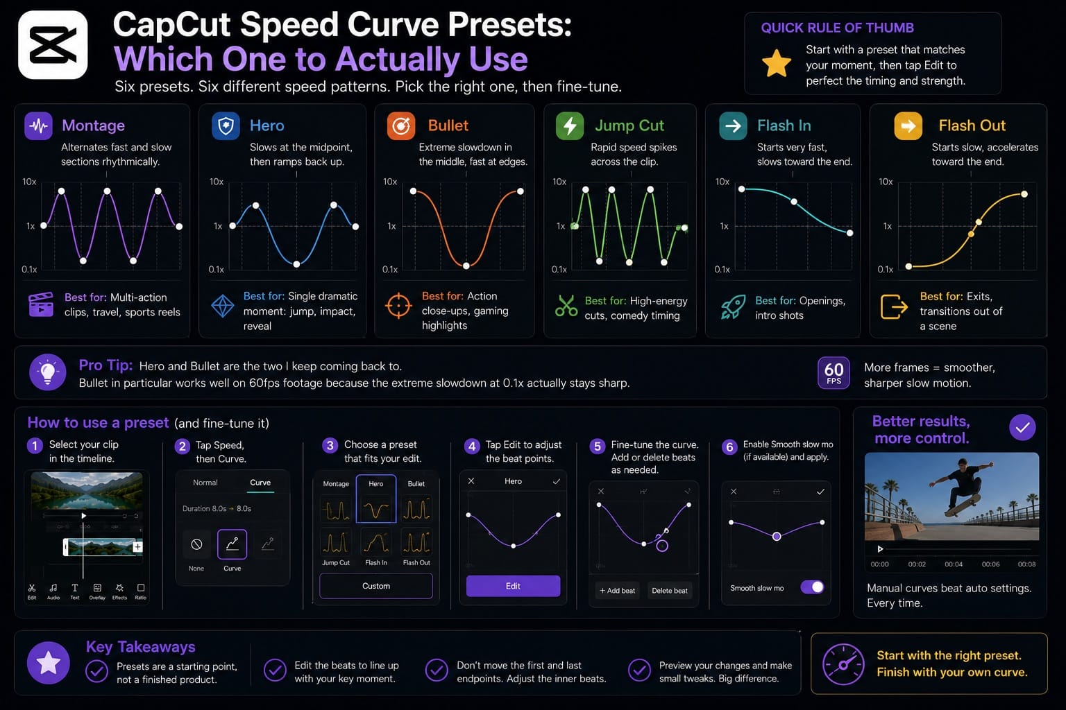 CapCut Speed Curve Presets: Which One to Actually Use