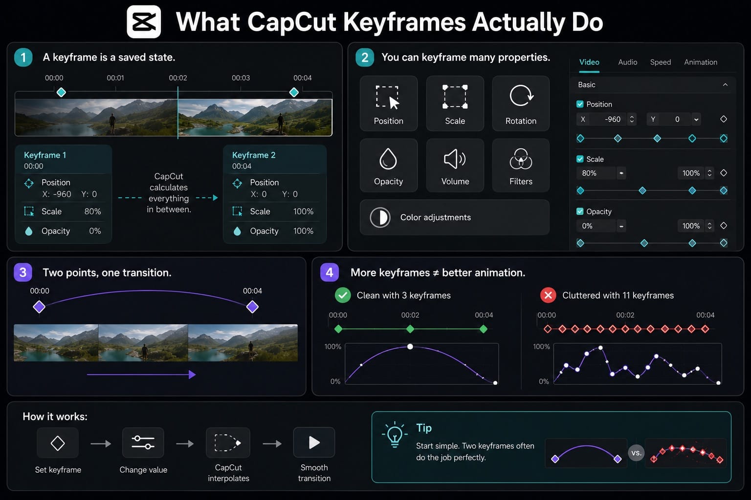 What CapCut Keyframes Actually Do