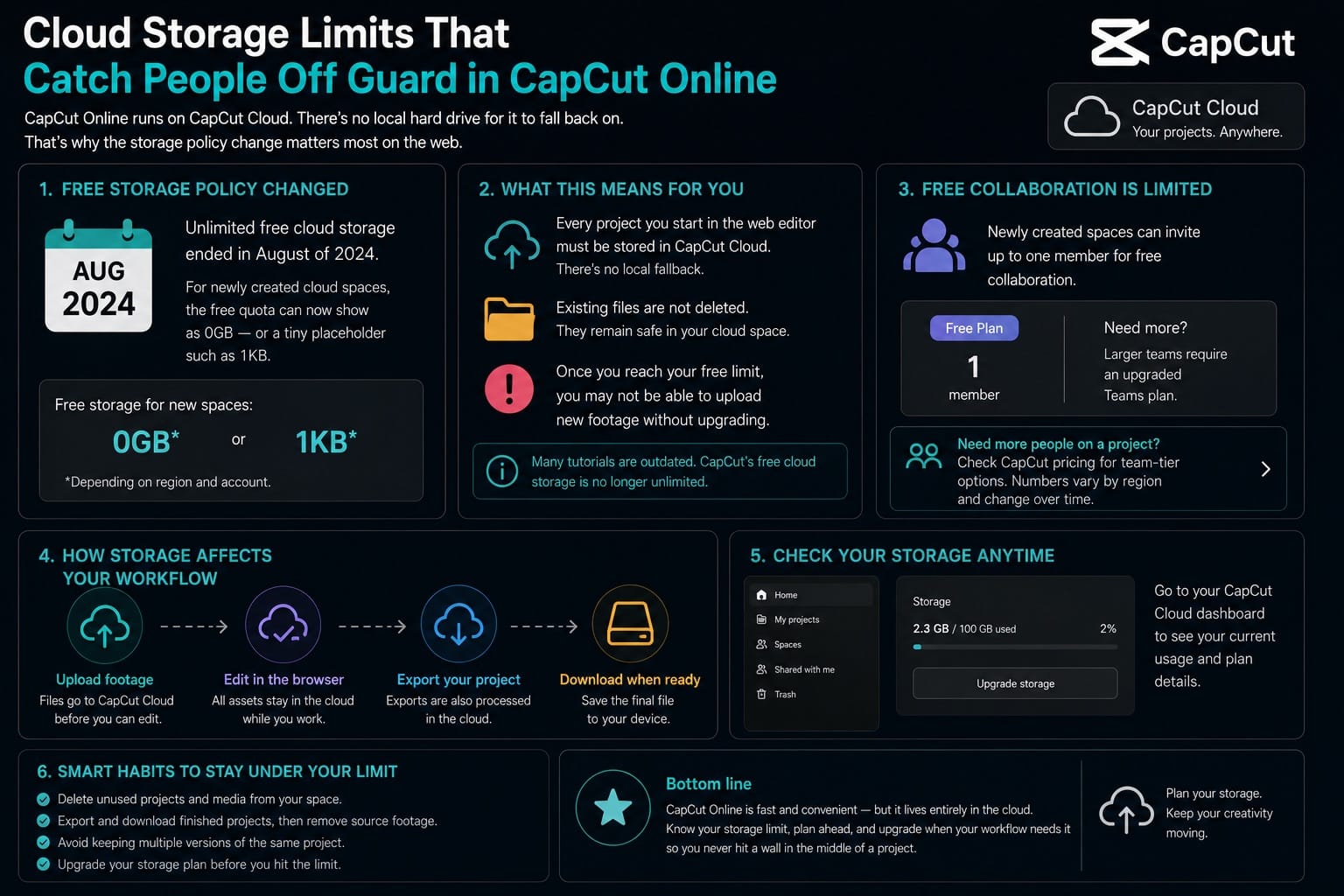 CapCut Online cloud storage limits