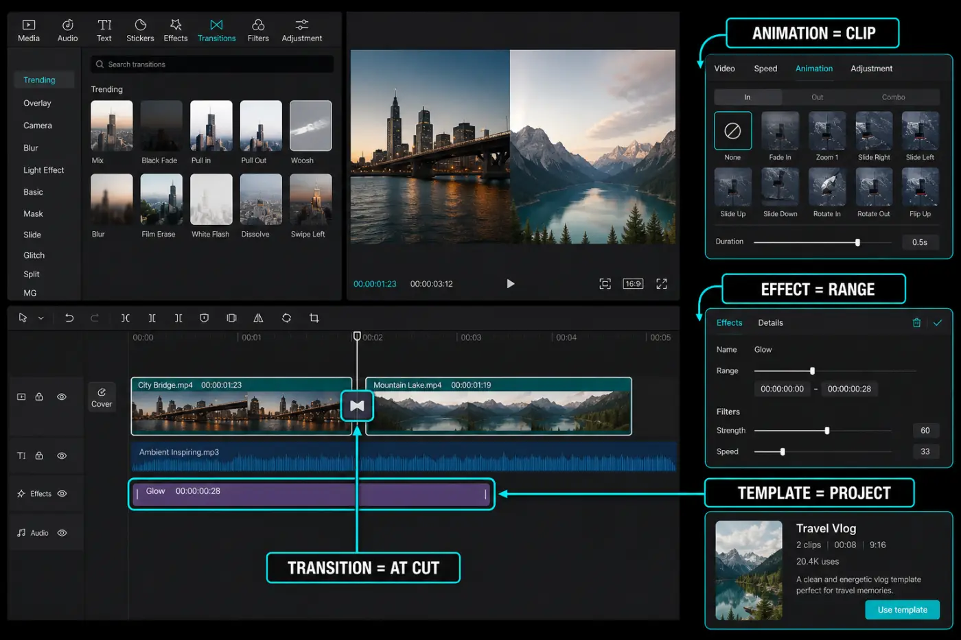 CapCut interface showing transition at a cut versus clip animation effect range and template project