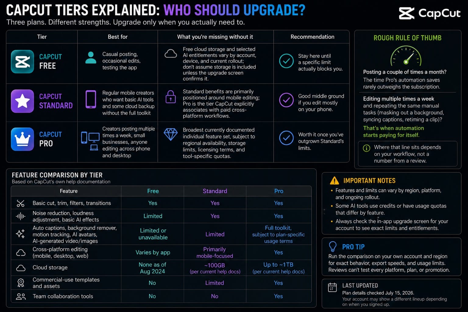 CapCut Free vs Standard vs Pro: who needs to upgrade