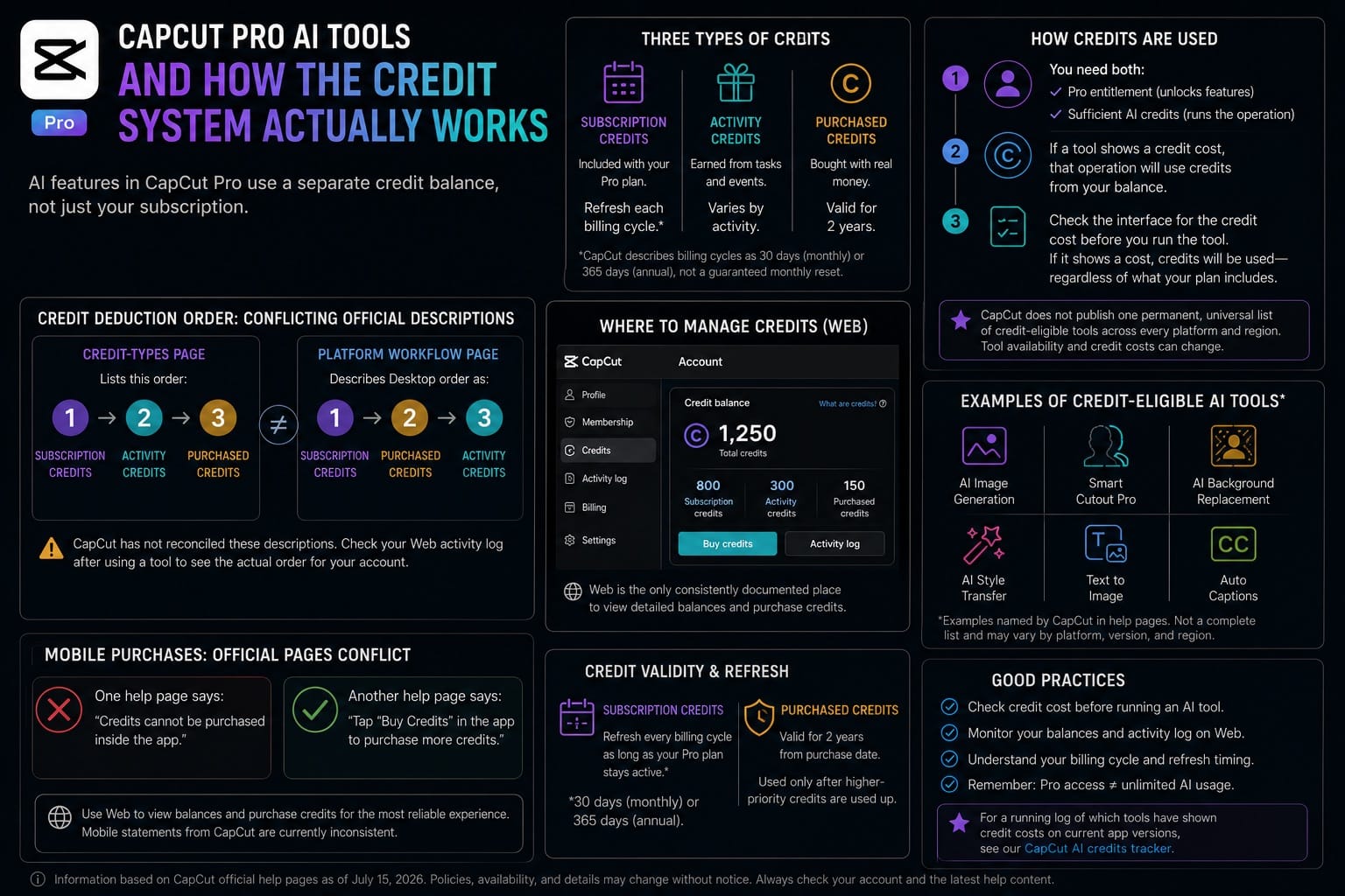 CapCut Pro AI tools and how the credit system works