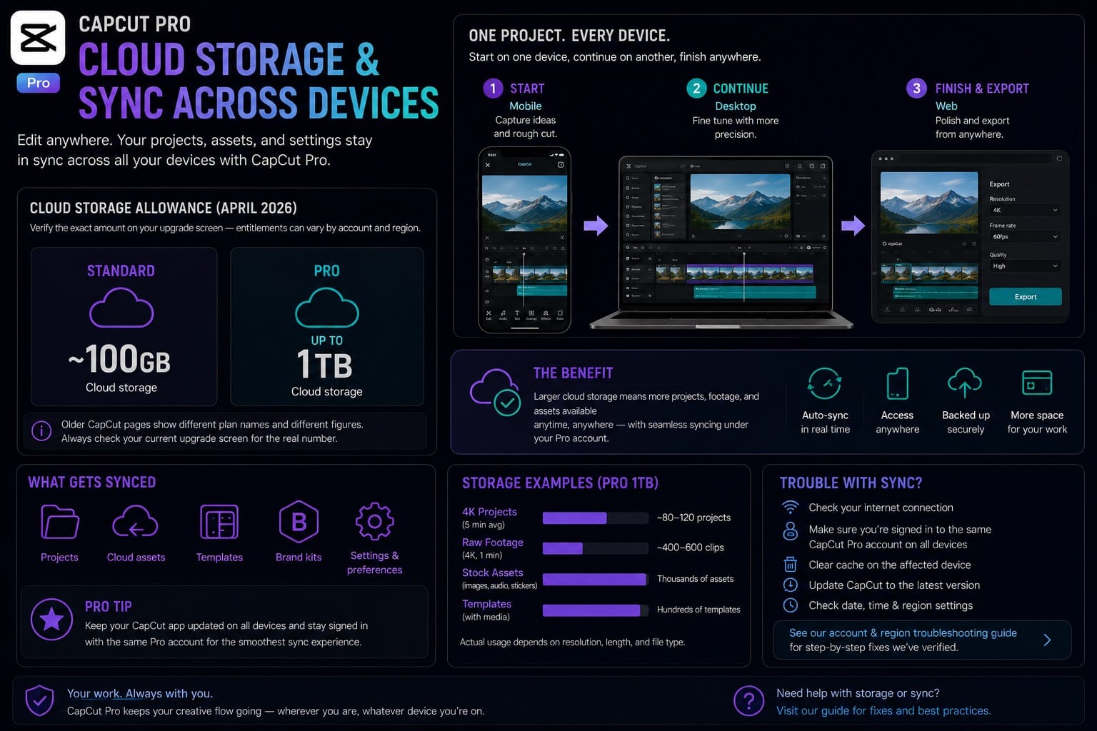 CapCut Pro cloud storage and syncing across devices